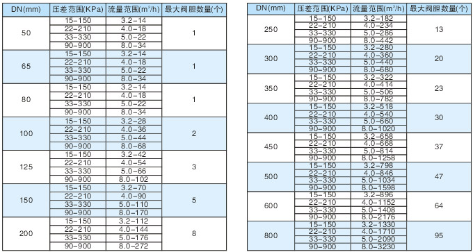 动态流量平衡阀